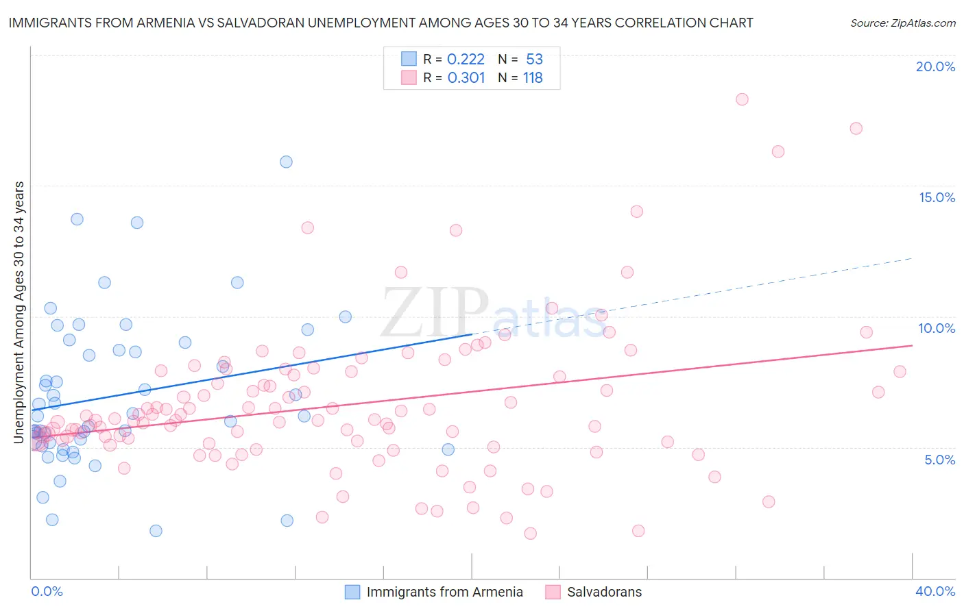 Immigrants from Armenia vs Salvadoran Unemployment Among Ages 30 to 34 years