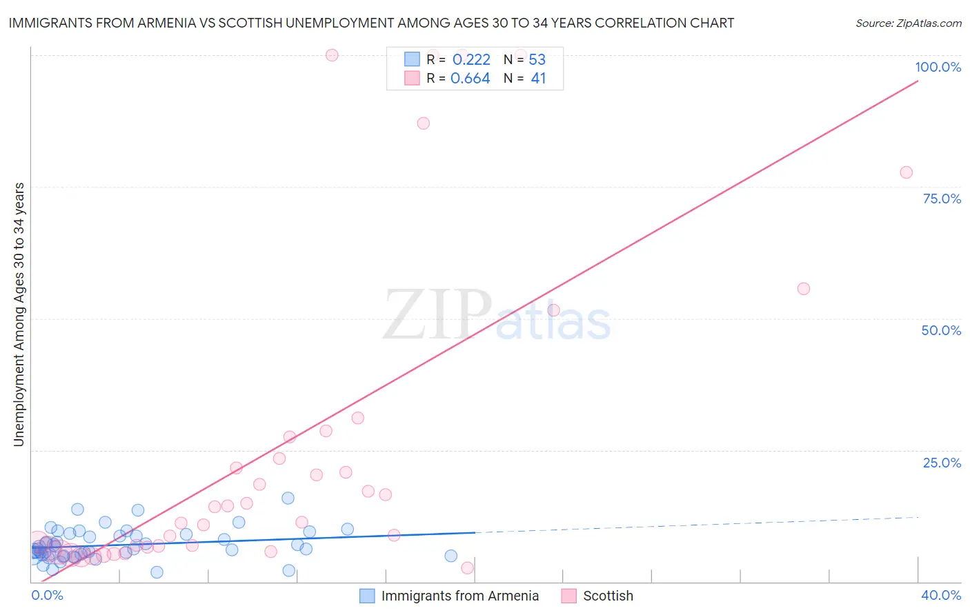 Immigrants from Armenia vs Scottish Unemployment Among Ages 30 to 34 years