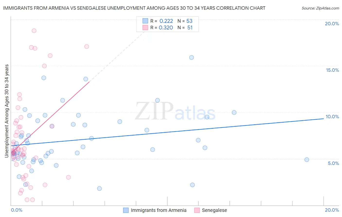 Immigrants from Armenia vs Senegalese Unemployment Among Ages 30 to 34 years