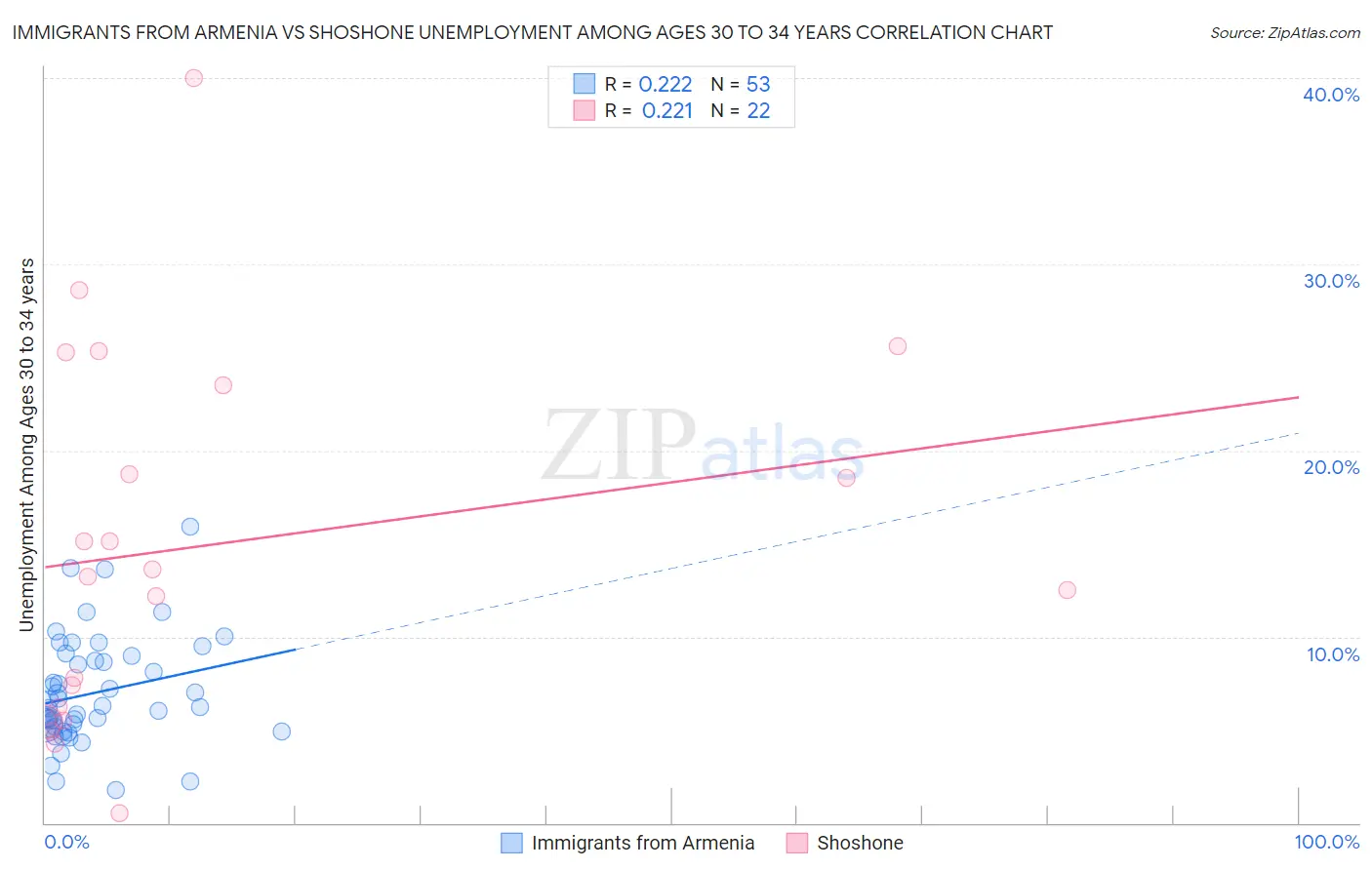 Immigrants from Armenia vs Shoshone Unemployment Among Ages 30 to 34 years