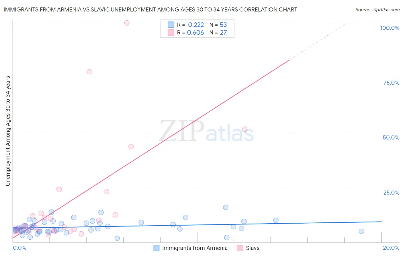 Immigrants from Armenia vs Slavic Unemployment Among Ages 30 to 34 years