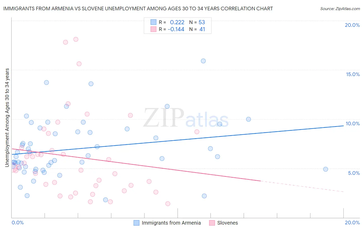 Immigrants from Armenia vs Slovene Unemployment Among Ages 30 to 34 years