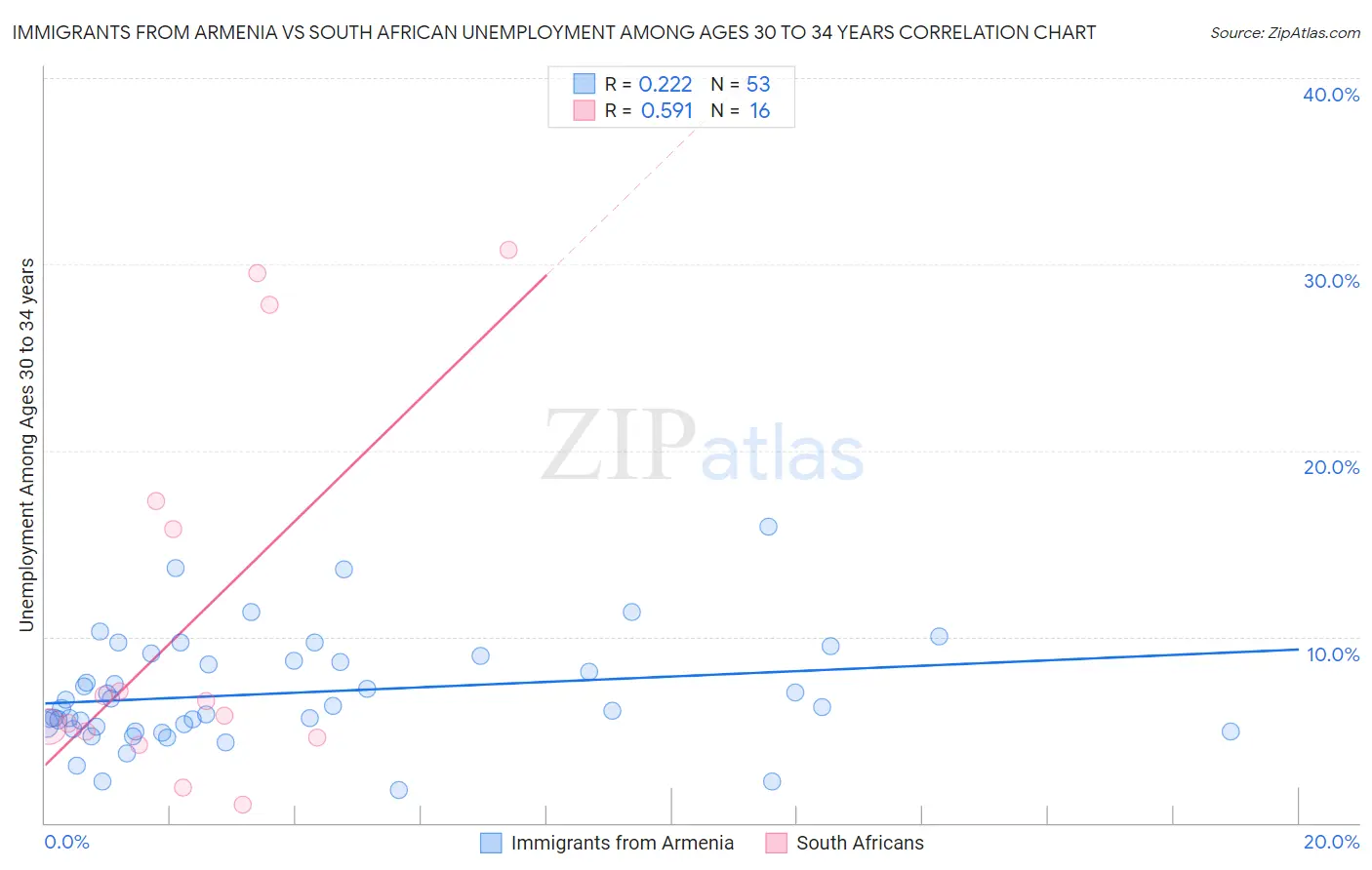 Immigrants from Armenia vs South African Unemployment Among Ages 30 to 34 years