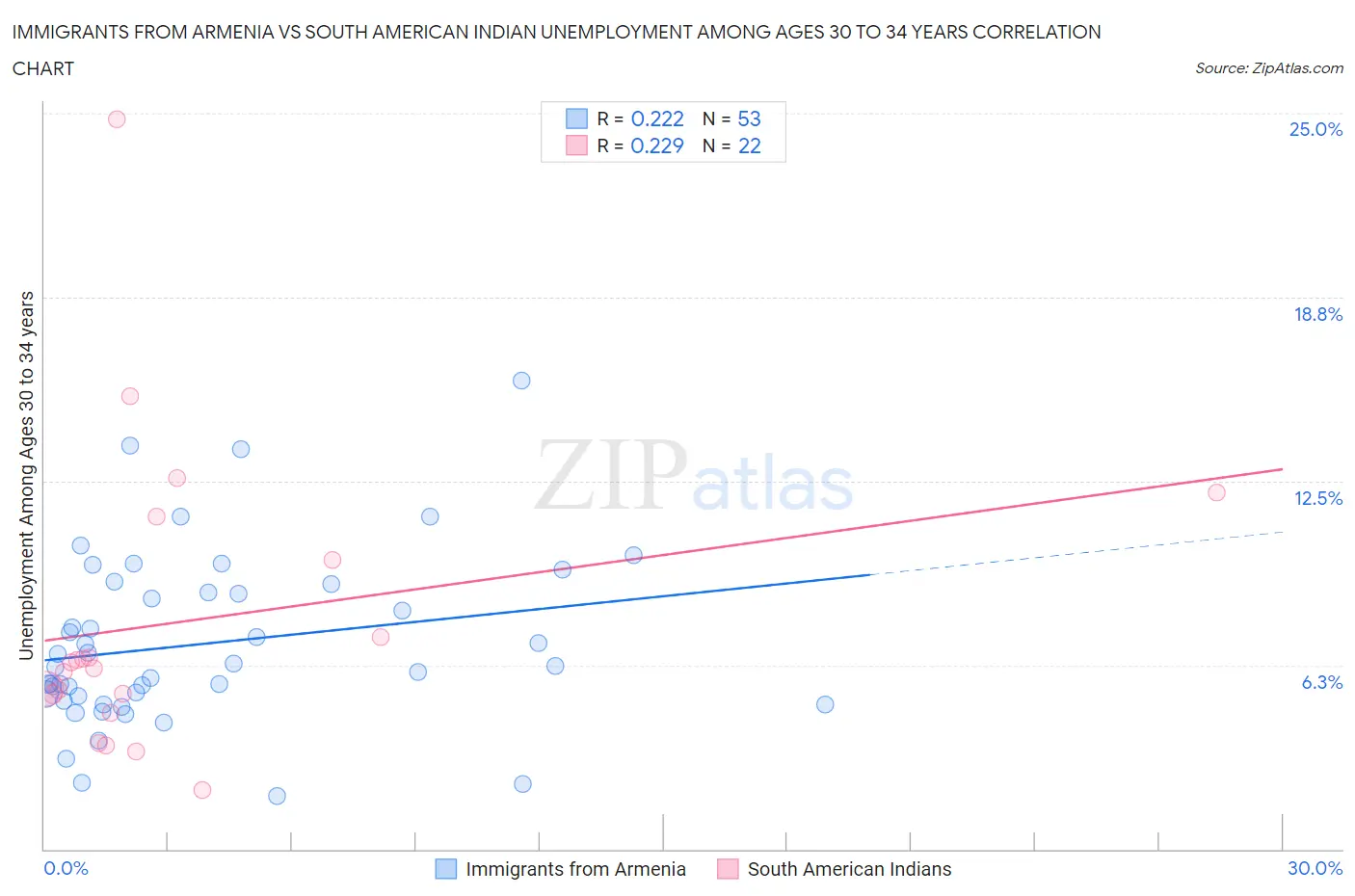 Immigrants from Armenia vs South American Indian Unemployment Among Ages 30 to 34 years