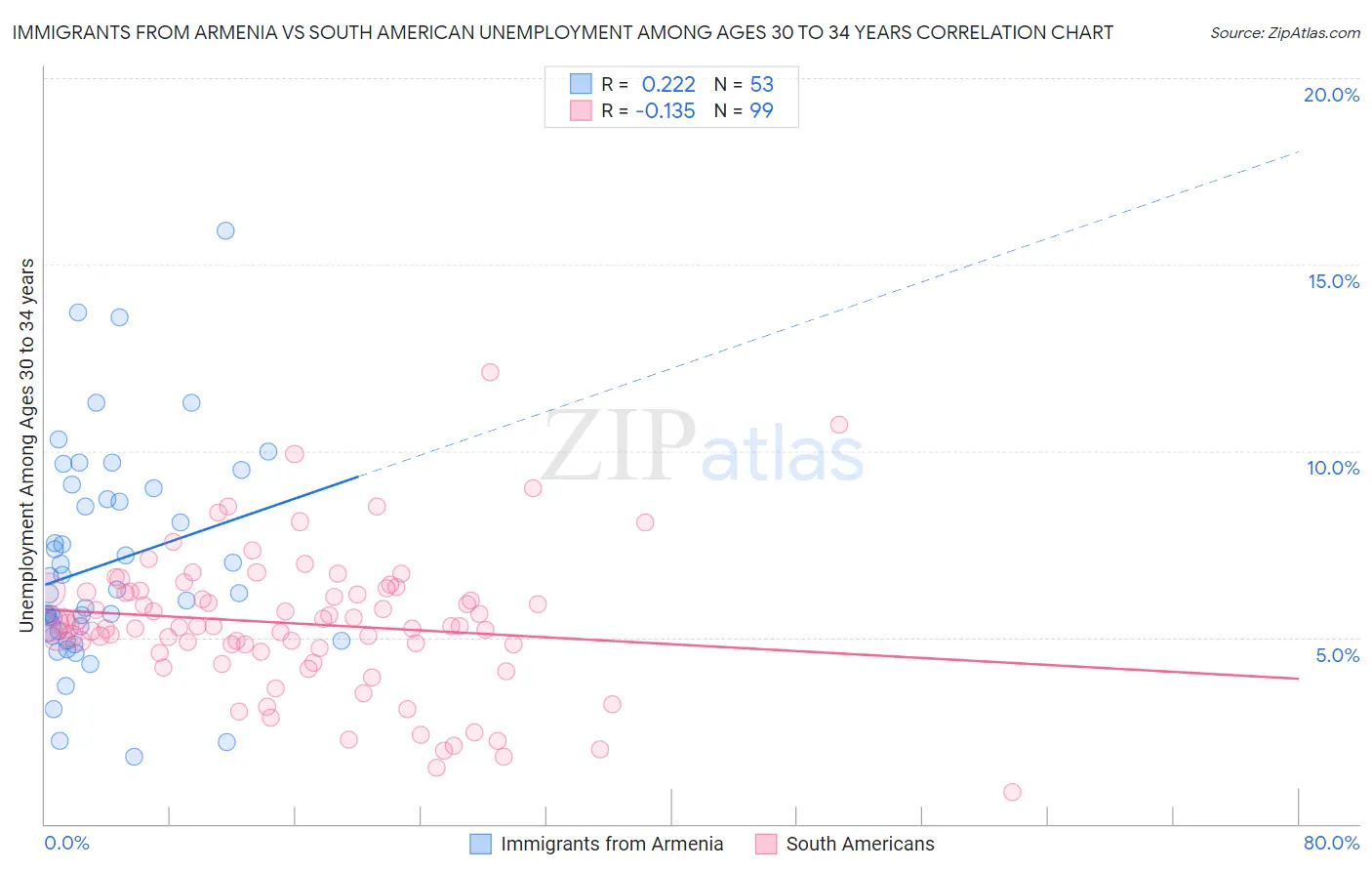 Immigrants from Armenia vs South American Unemployment Among Ages 30 to 34 years