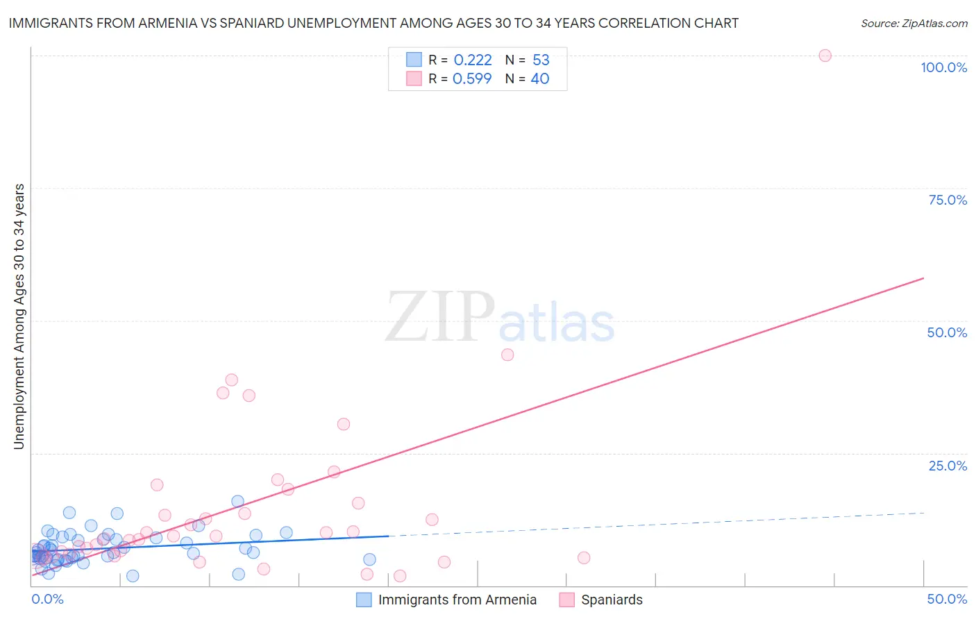 Immigrants from Armenia vs Spaniard Unemployment Among Ages 30 to 34 years