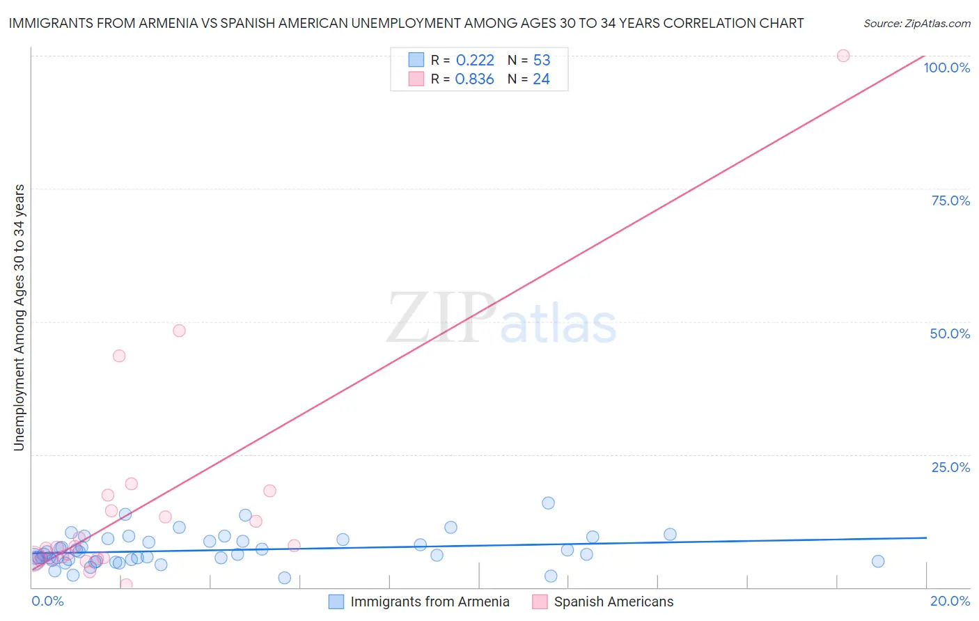 Immigrants from Armenia vs Spanish American Unemployment Among Ages 30 to 34 years
