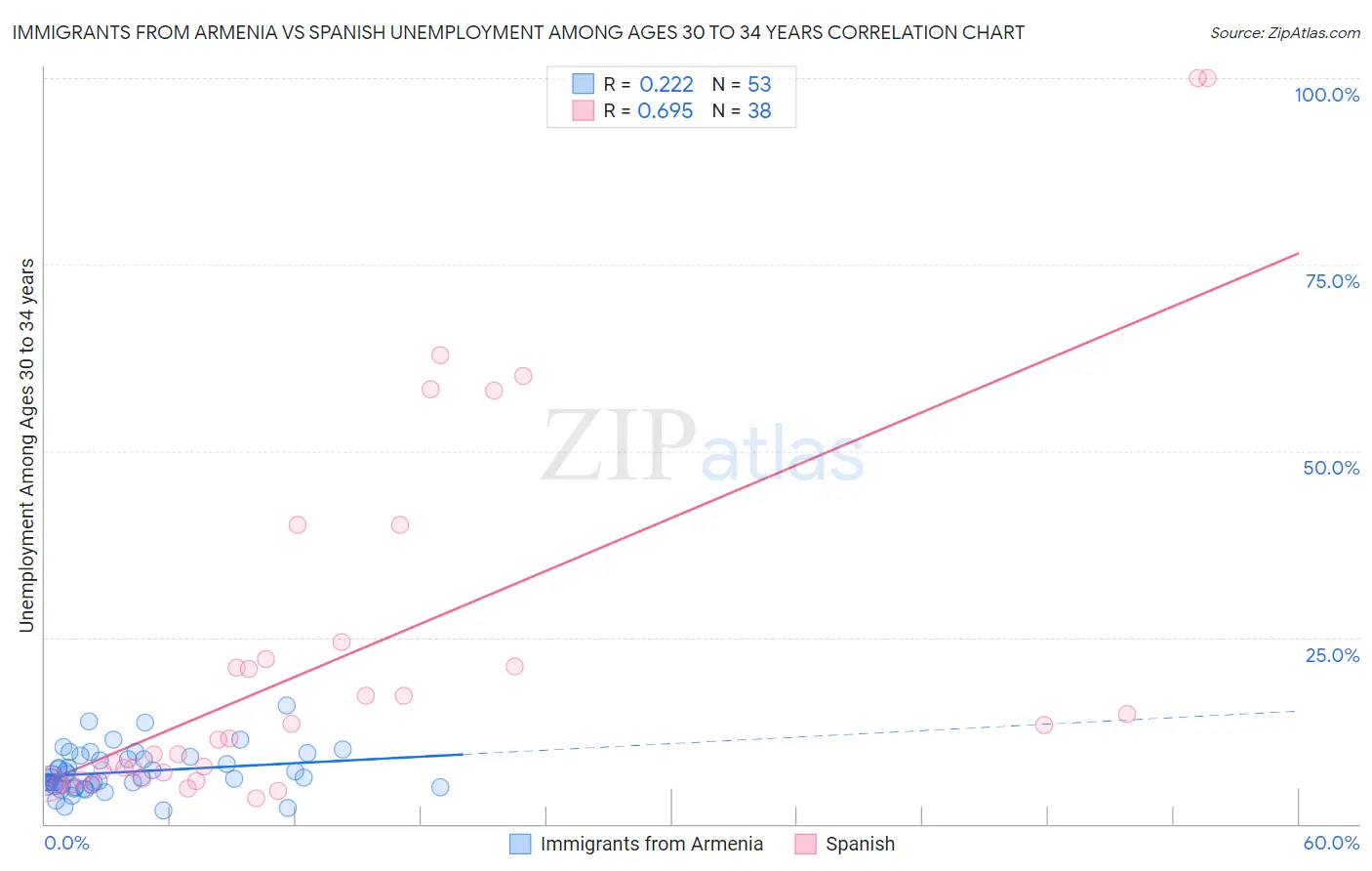 Immigrants from Armenia vs Spanish Unemployment Among Ages 30 to 34 years