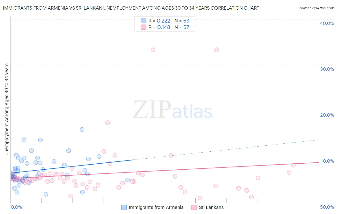 Immigrants from Armenia vs Sri Lankan Unemployment Among Ages 30 to 34 years
