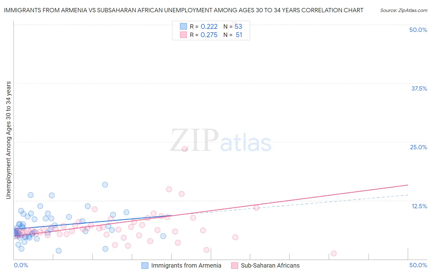 Immigrants from Armenia vs Subsaharan African Unemployment Among Ages 30 to 34 years