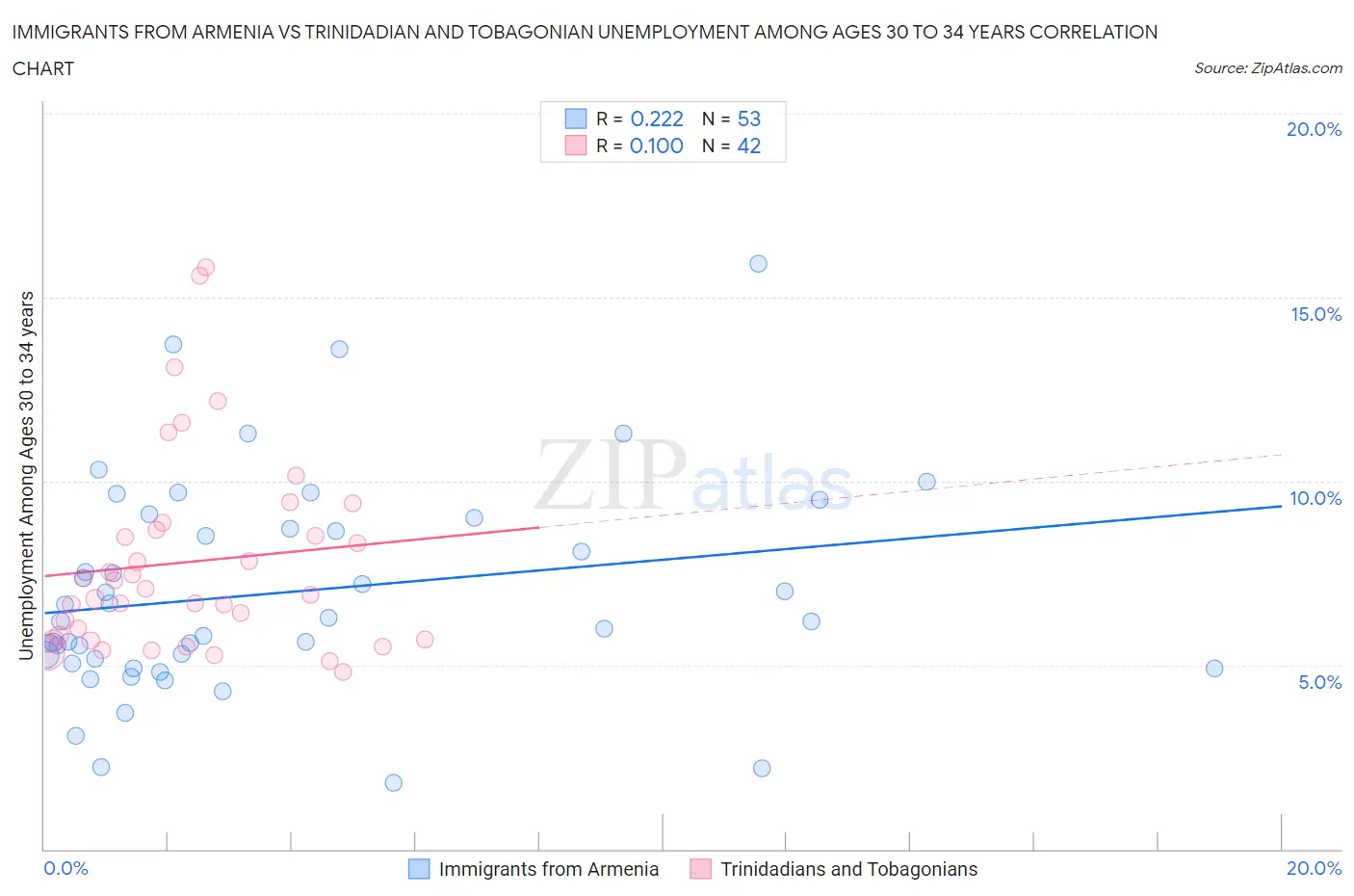 Immigrants from Armenia vs Trinidadian and Tobagonian Unemployment Among Ages 30 to 34 years