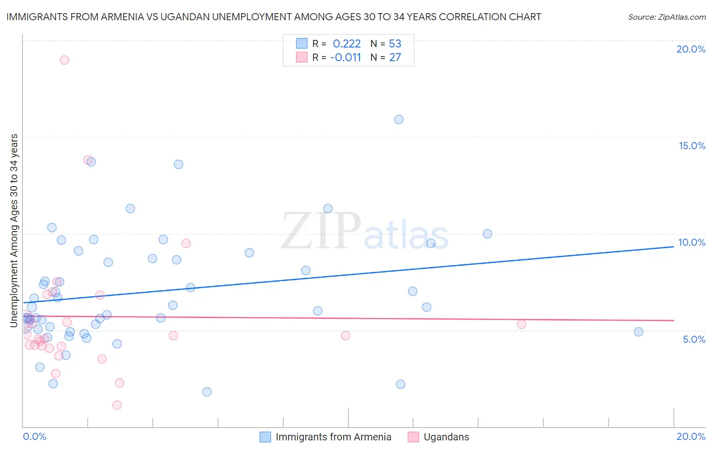 Immigrants from Armenia vs Ugandan Unemployment Among Ages 30 to 34 years