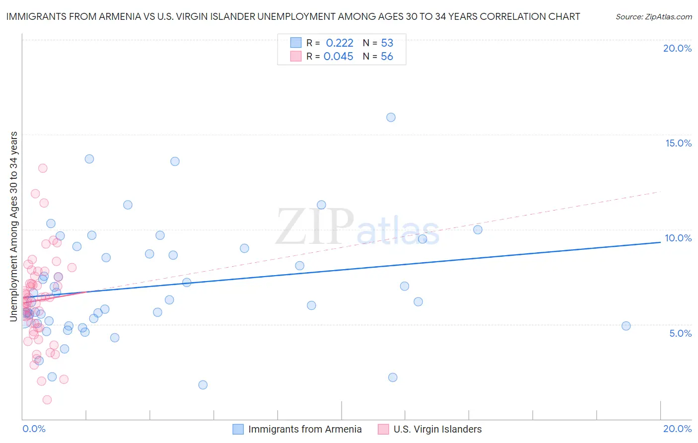 Immigrants from Armenia vs U.S. Virgin Islander Unemployment Among Ages 30 to 34 years