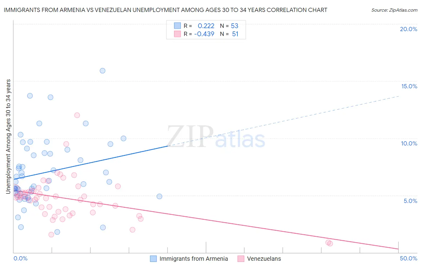Immigrants from Armenia vs Venezuelan Unemployment Among Ages 30 to 34 years