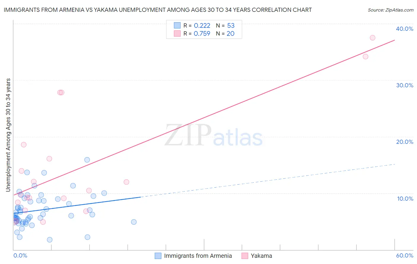 Immigrants from Armenia vs Yakama Unemployment Among Ages 30 to 34 years