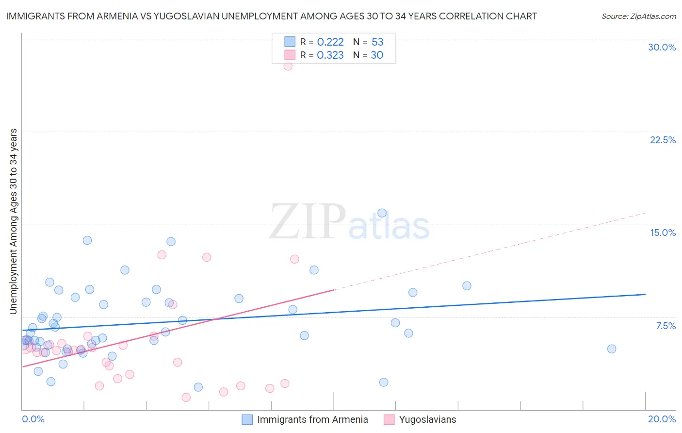 Immigrants from Armenia vs Yugoslavian Unemployment Among Ages 30 to 34 years