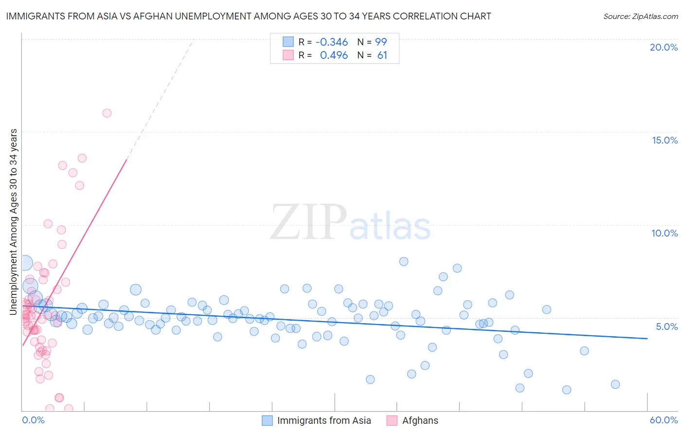 Immigrants from Asia vs Afghan Unemployment Among Ages 30 to 34 years