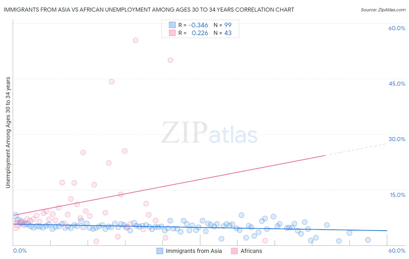 Immigrants from Asia vs African Unemployment Among Ages 30 to 34 years
