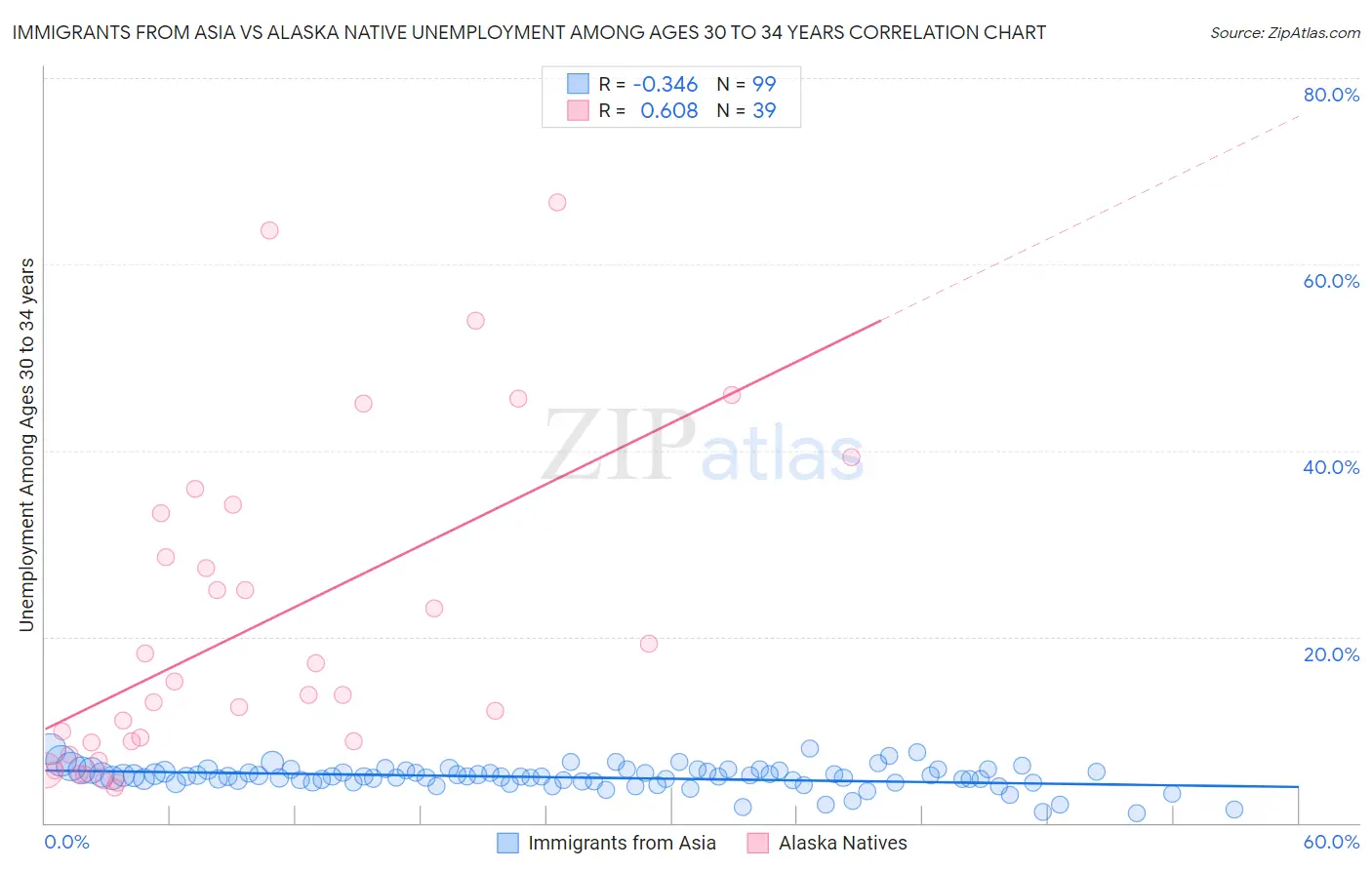 Immigrants from Asia vs Alaska Native Unemployment Among Ages 30 to 34 years