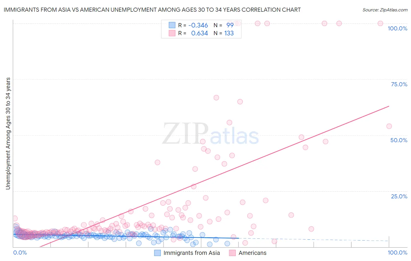 Immigrants from Asia vs American Unemployment Among Ages 30 to 34 years