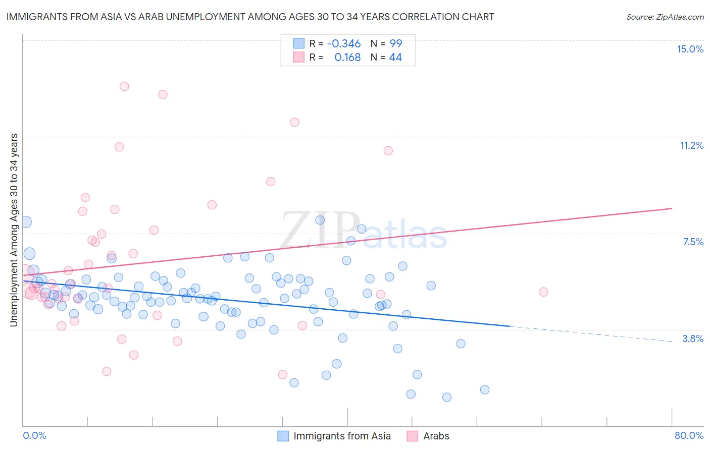 Immigrants from Asia vs Arab Unemployment Among Ages 30 to 34 years