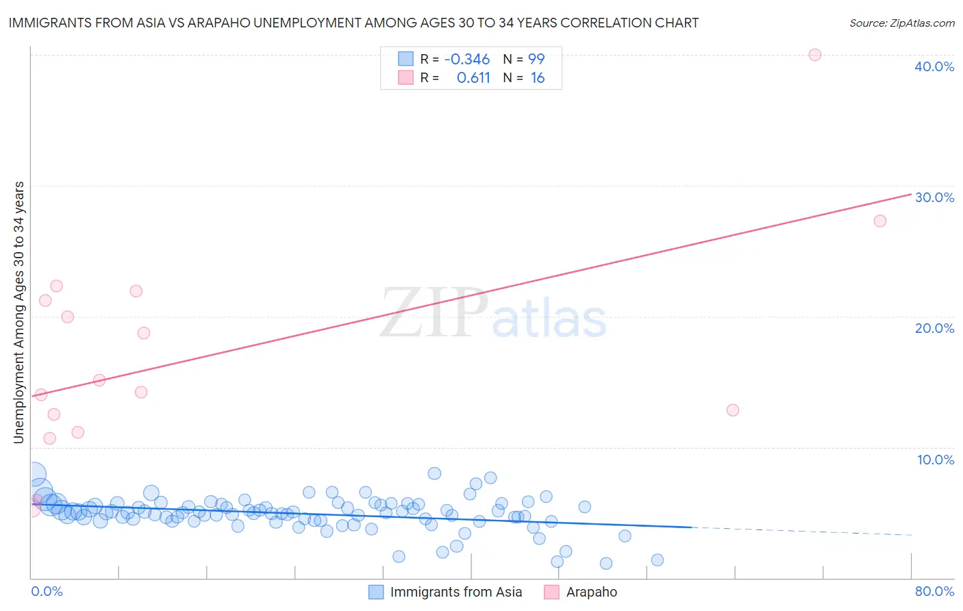 Immigrants from Asia vs Arapaho Unemployment Among Ages 30 to 34 years