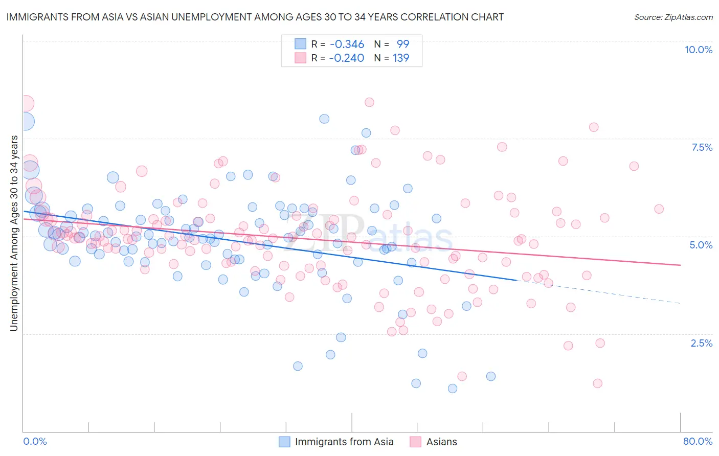 Immigrants from Asia vs Asian Unemployment Among Ages 30 to 34 years