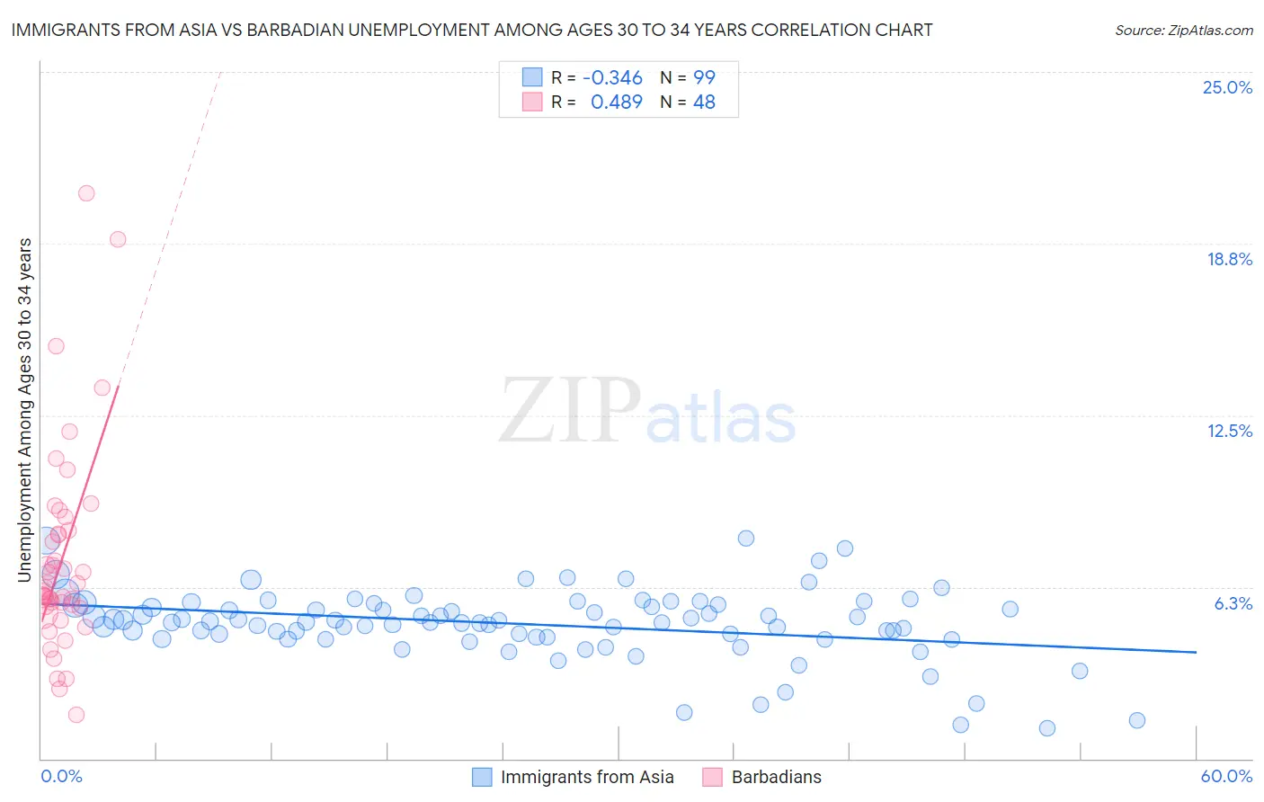 Immigrants from Asia vs Barbadian Unemployment Among Ages 30 to 34 years