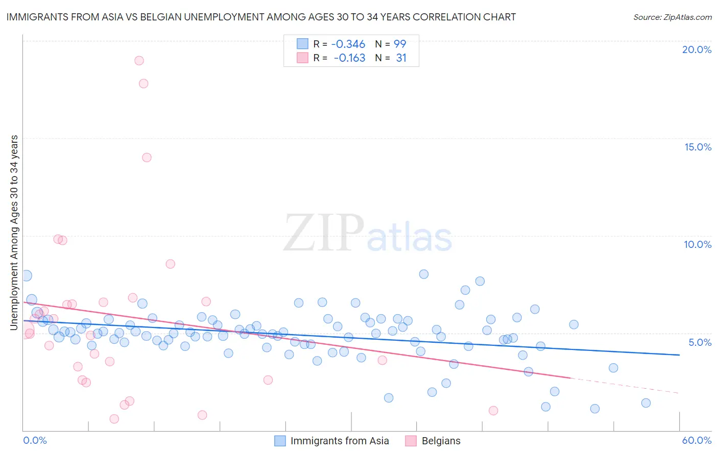 Immigrants from Asia vs Belgian Unemployment Among Ages 30 to 34 years