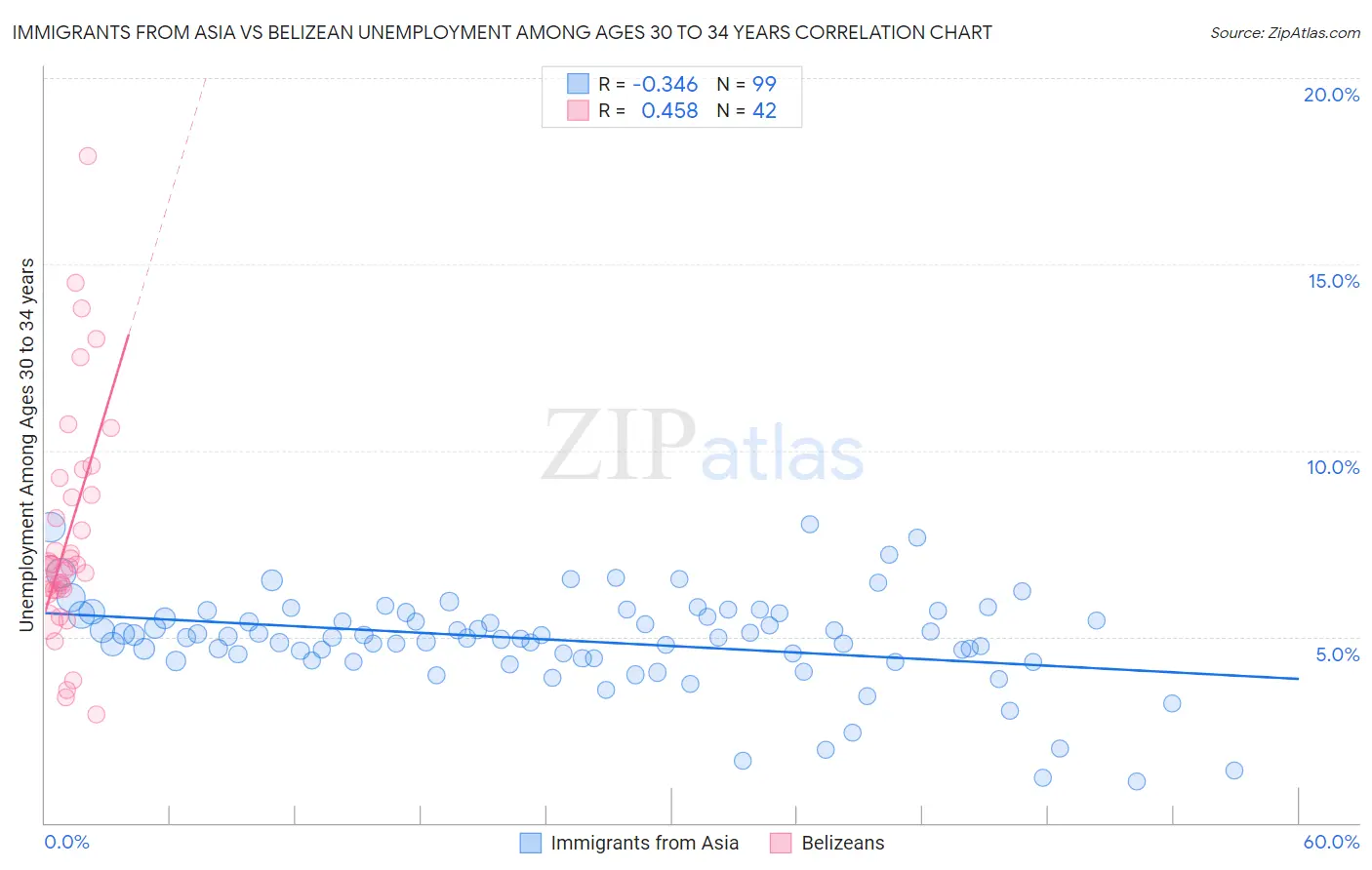 Immigrants from Asia vs Belizean Unemployment Among Ages 30 to 34 years