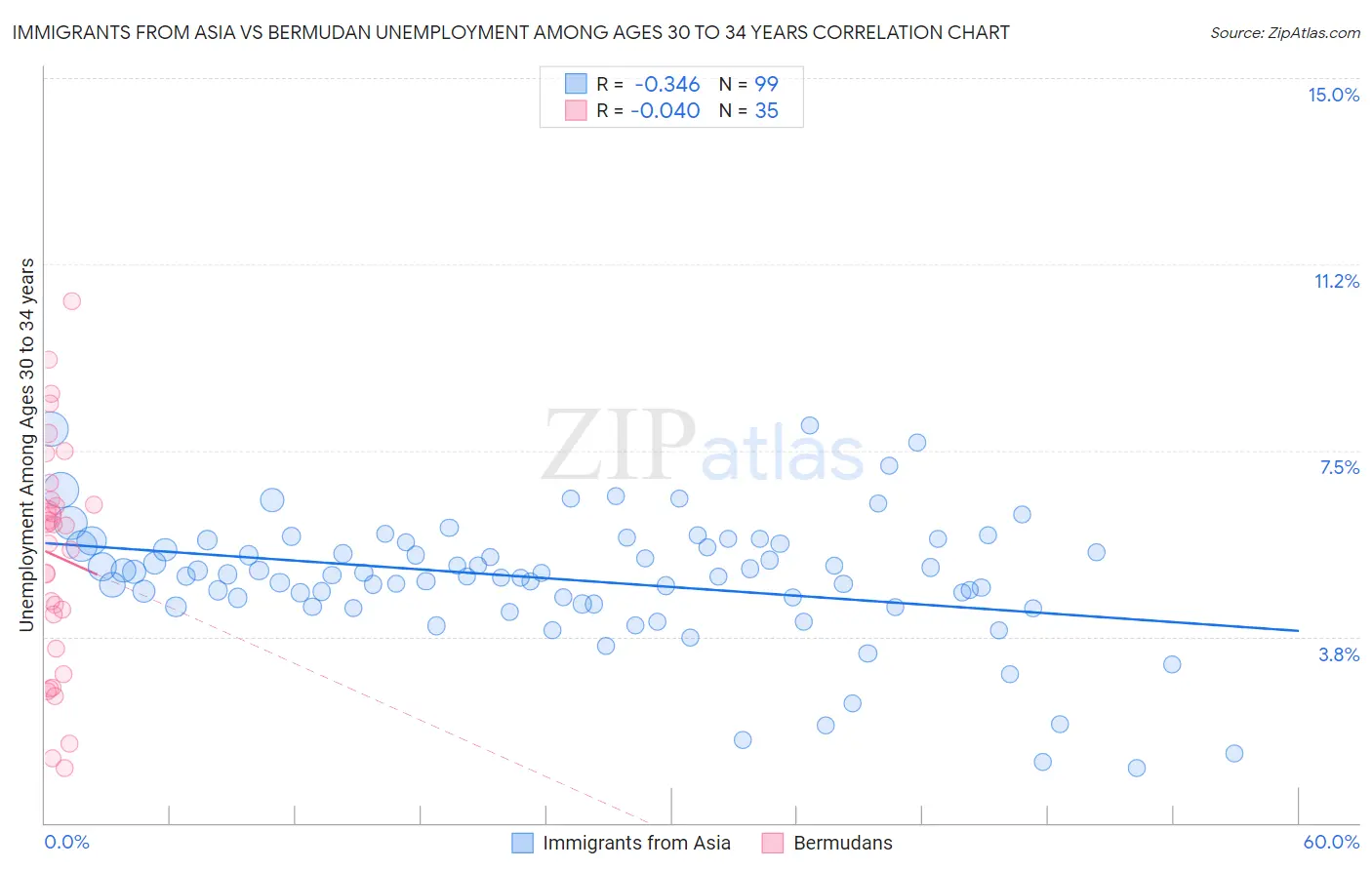 Immigrants from Asia vs Bermudan Unemployment Among Ages 30 to 34 years