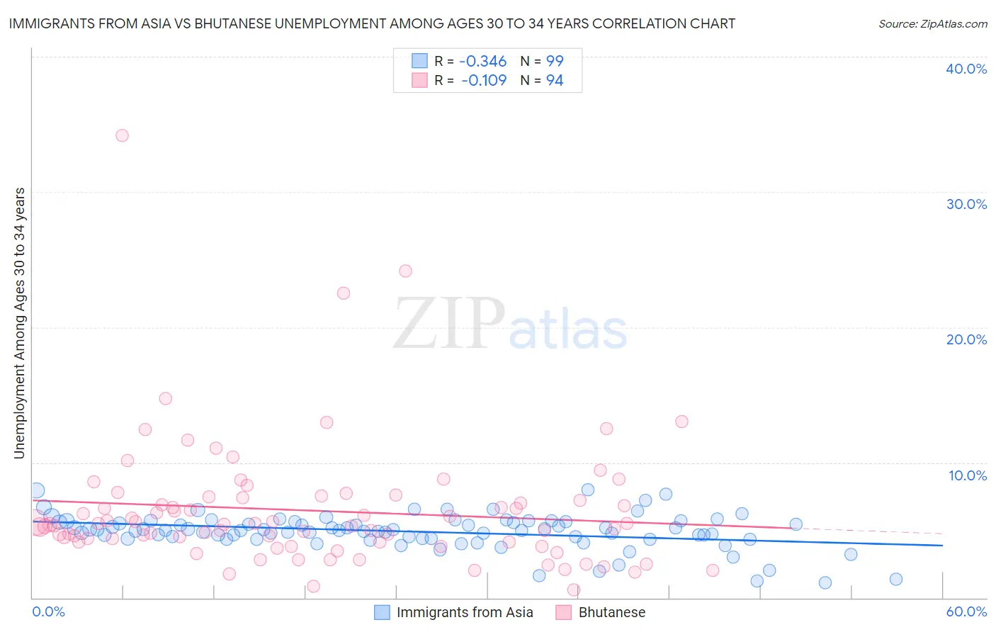 Immigrants from Asia vs Bhutanese Unemployment Among Ages 30 to 34 years