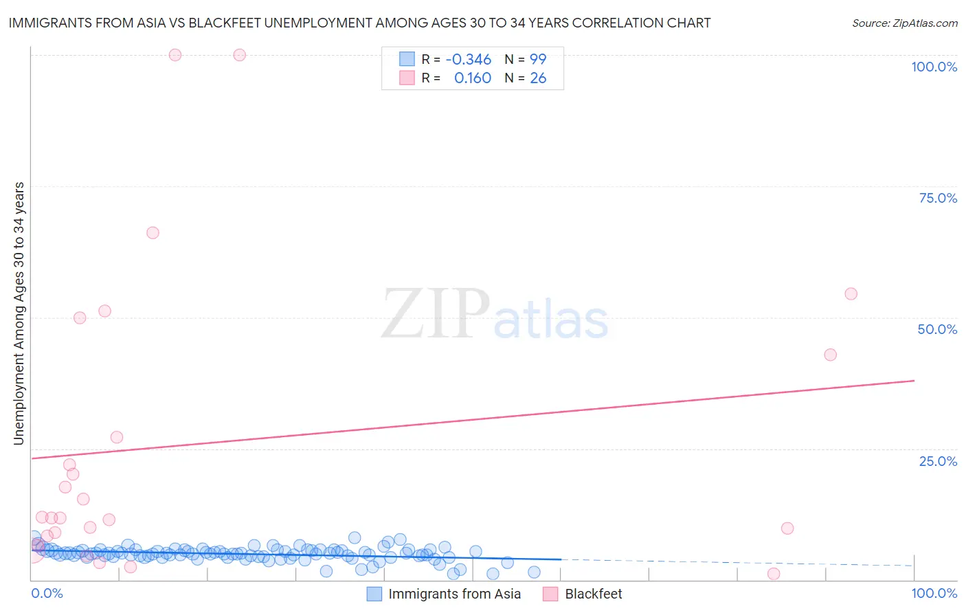 Immigrants from Asia vs Blackfeet Unemployment Among Ages 30 to 34 years
