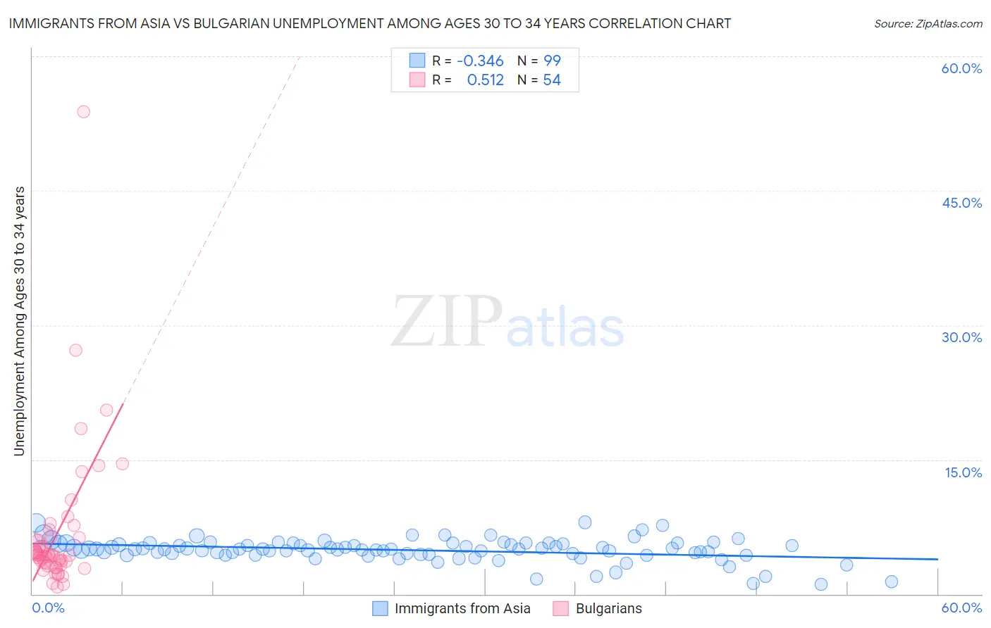Immigrants from Asia vs Bulgarian Unemployment Among Ages 30 to 34 years