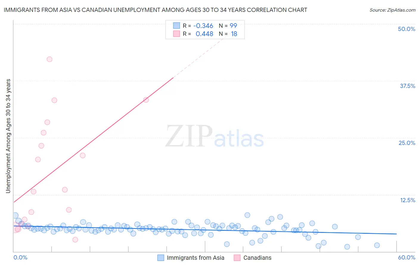 Immigrants from Asia vs Canadian Unemployment Among Ages 30 to 34 years