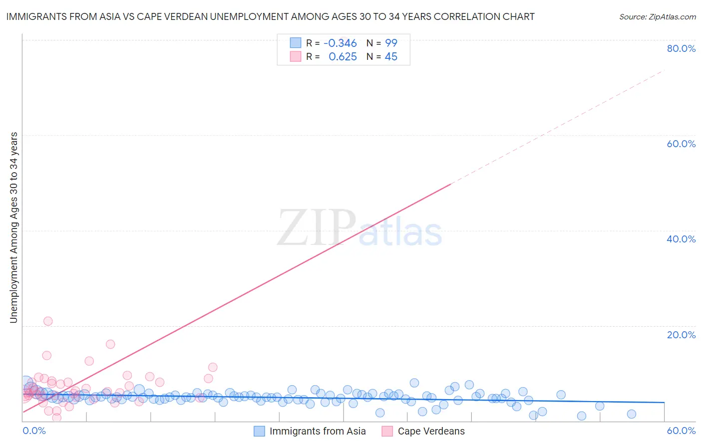 Immigrants from Asia vs Cape Verdean Unemployment Among Ages 30 to 34 years