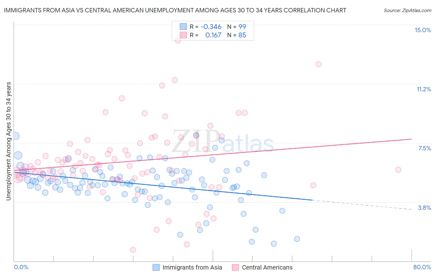 Immigrants from Asia vs Central American Unemployment Among Ages 30 to 34 years