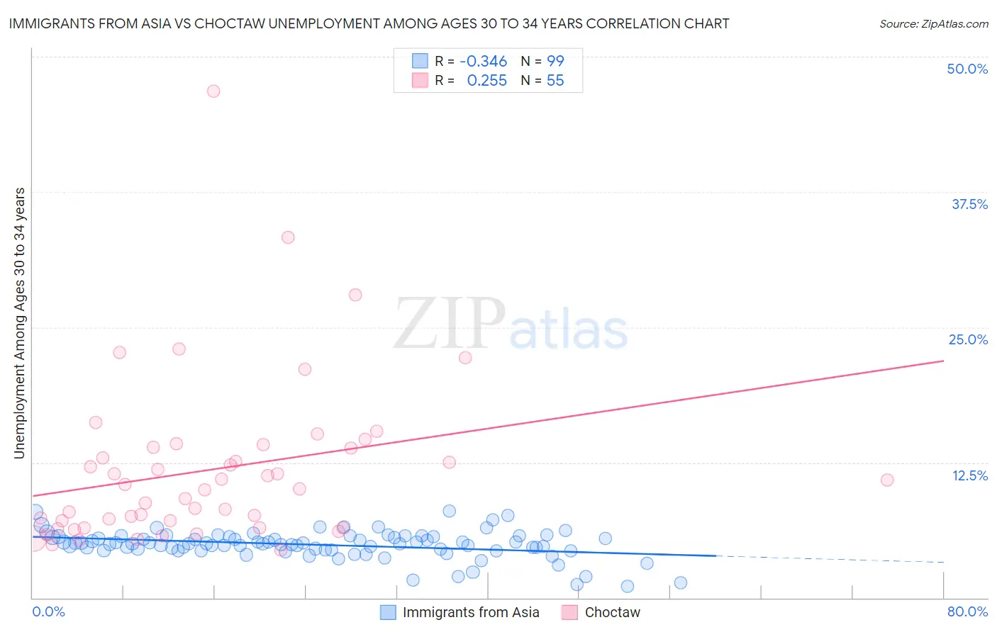 Immigrants from Asia vs Choctaw Unemployment Among Ages 30 to 34 years