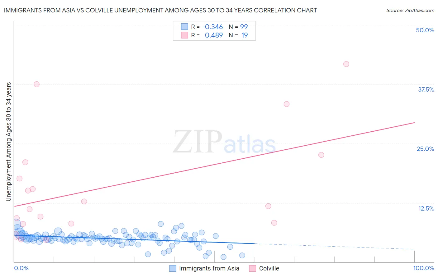 Immigrants from Asia vs Colville Unemployment Among Ages 30 to 34 years
