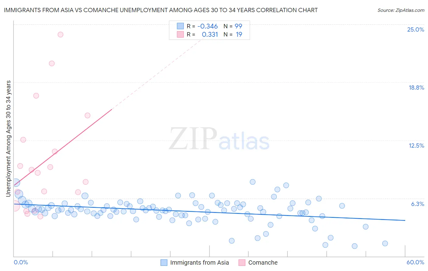 Immigrants from Asia vs Comanche Unemployment Among Ages 30 to 34 years