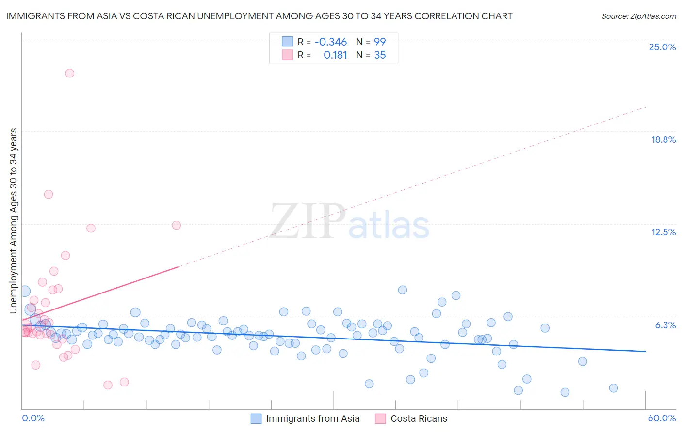 Immigrants from Asia vs Costa Rican Unemployment Among Ages 30 to 34 years