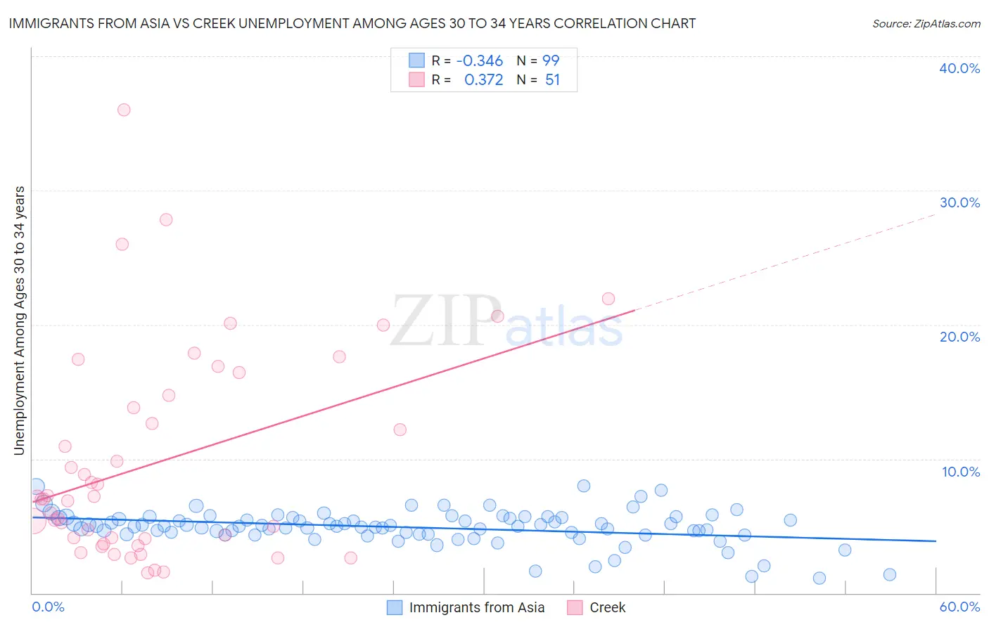 Immigrants from Asia vs Creek Unemployment Among Ages 30 to 34 years