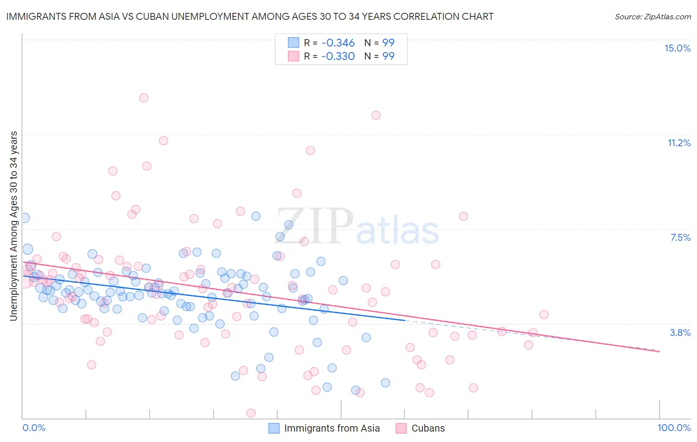 Immigrants from Asia vs Cuban Unemployment Among Ages 30 to 34 years
