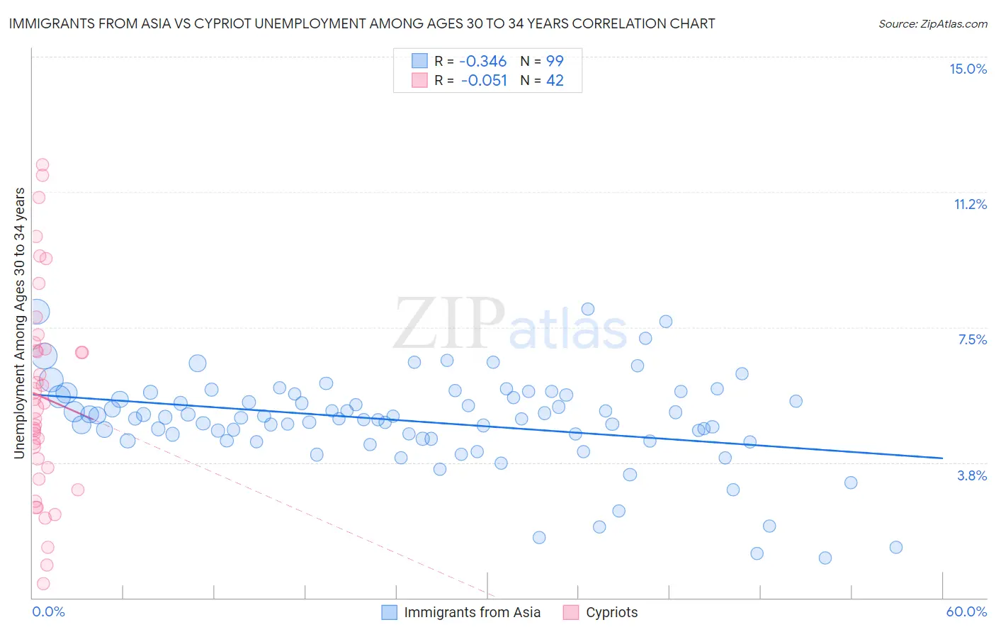 Immigrants from Asia vs Cypriot Unemployment Among Ages 30 to 34 years
