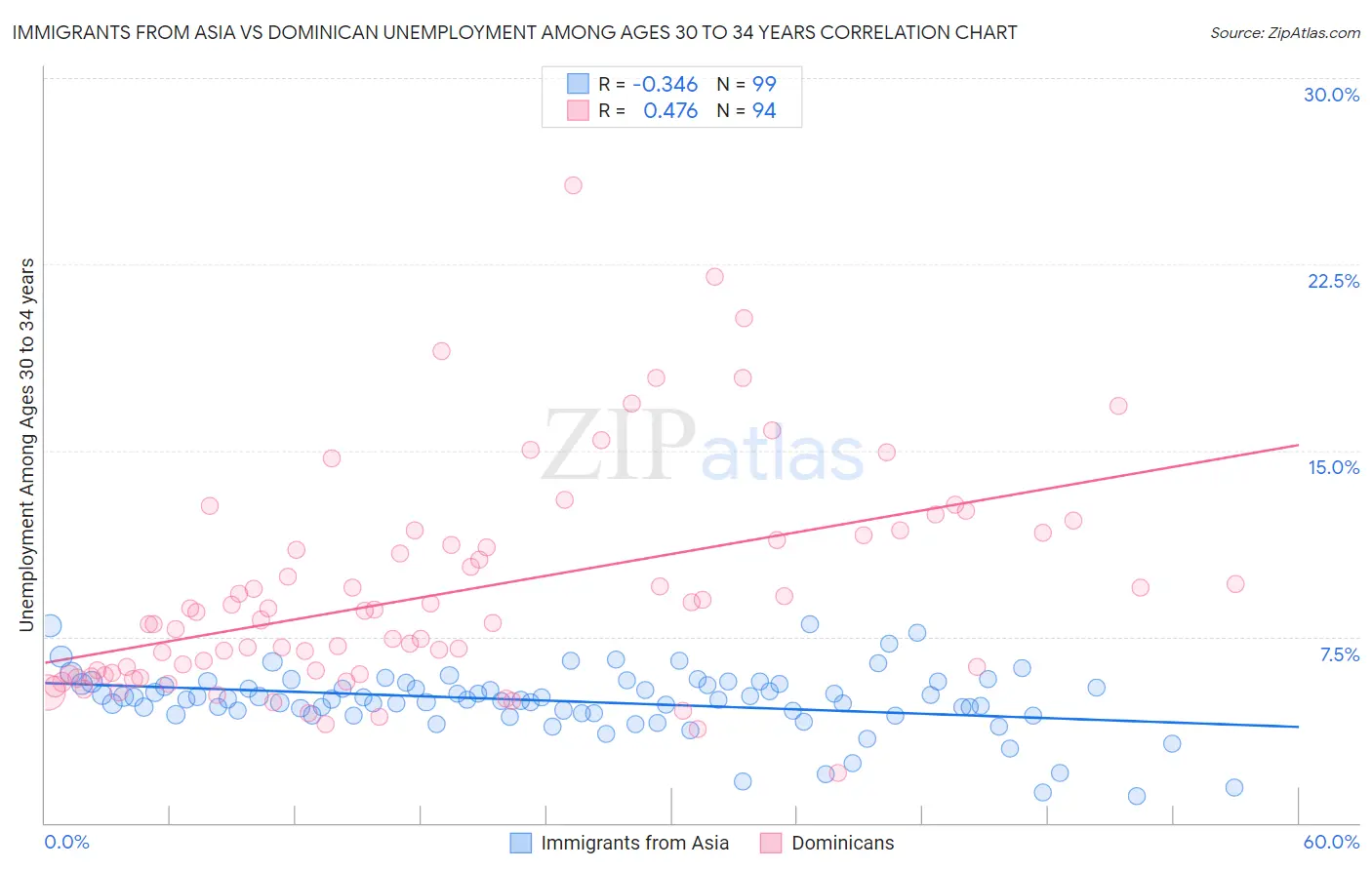 Immigrants from Asia vs Dominican Unemployment Among Ages 30 to 34 years