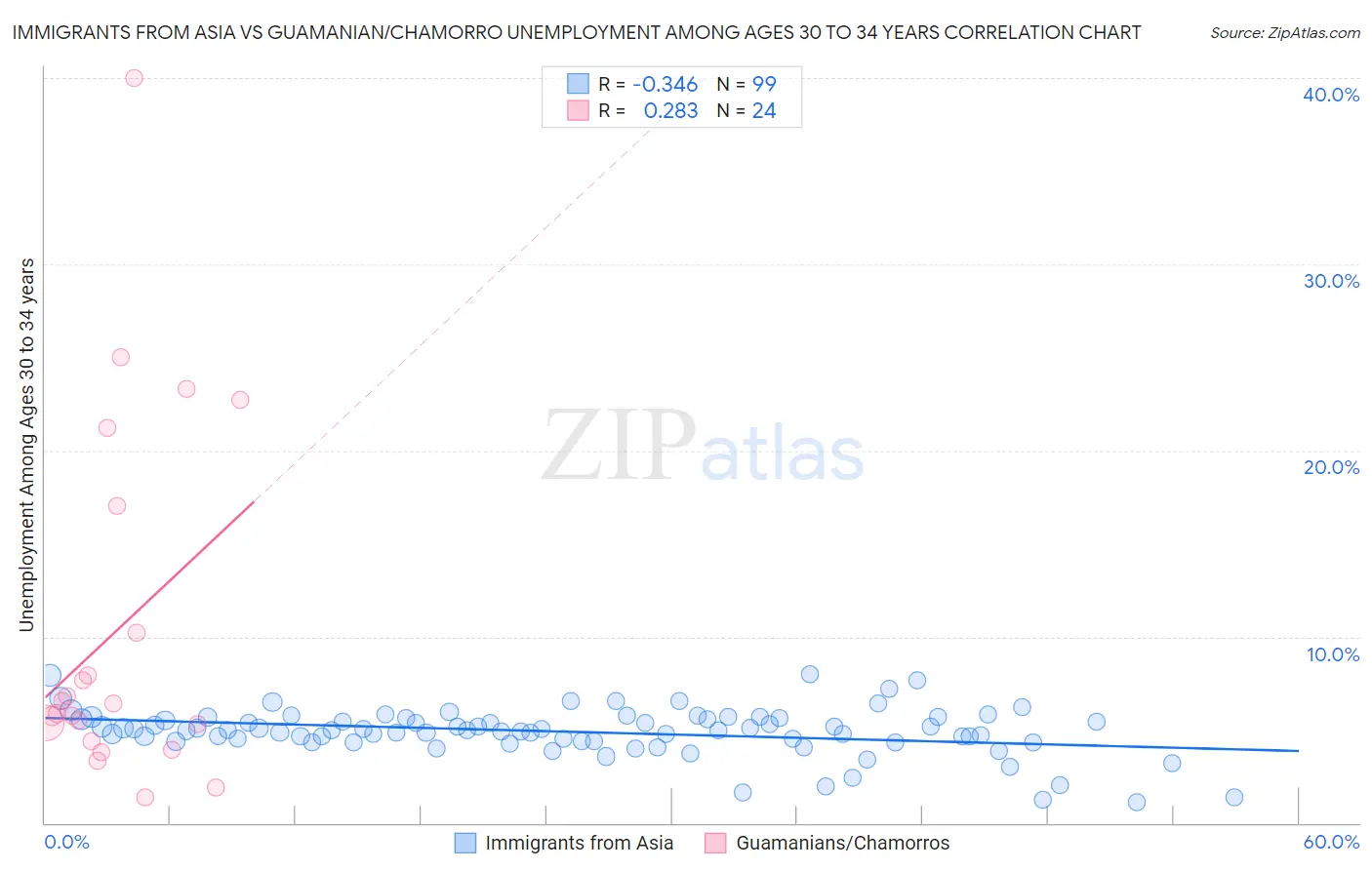 Immigrants from Asia vs Guamanian/Chamorro Unemployment Among Ages 30 to 34 years