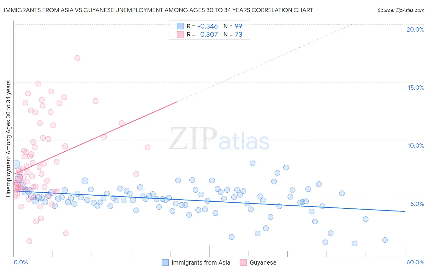 Immigrants from Asia vs Guyanese Unemployment Among Ages 30 to 34 years