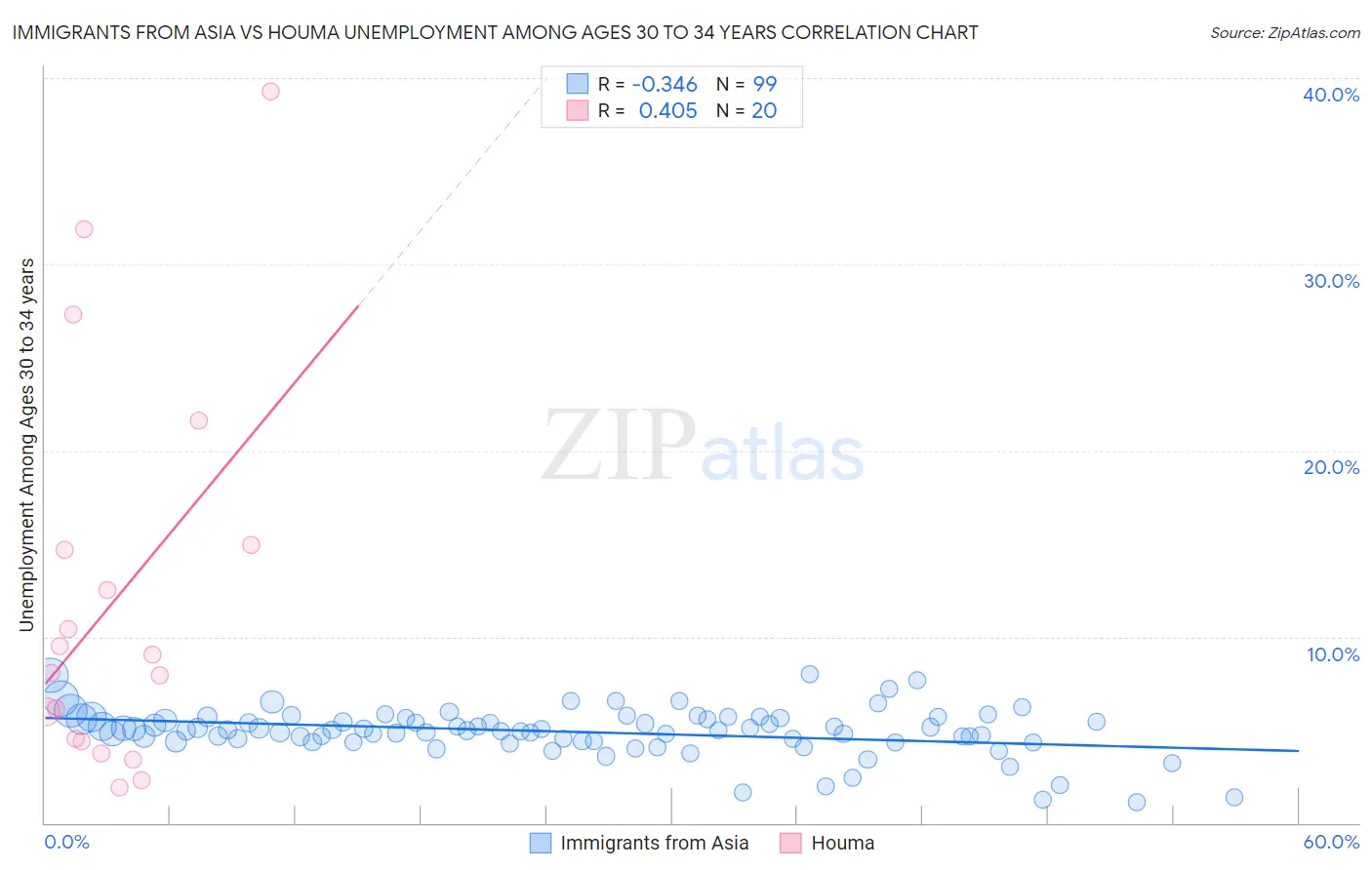 Immigrants from Asia vs Houma Unemployment Among Ages 30 to 34 years