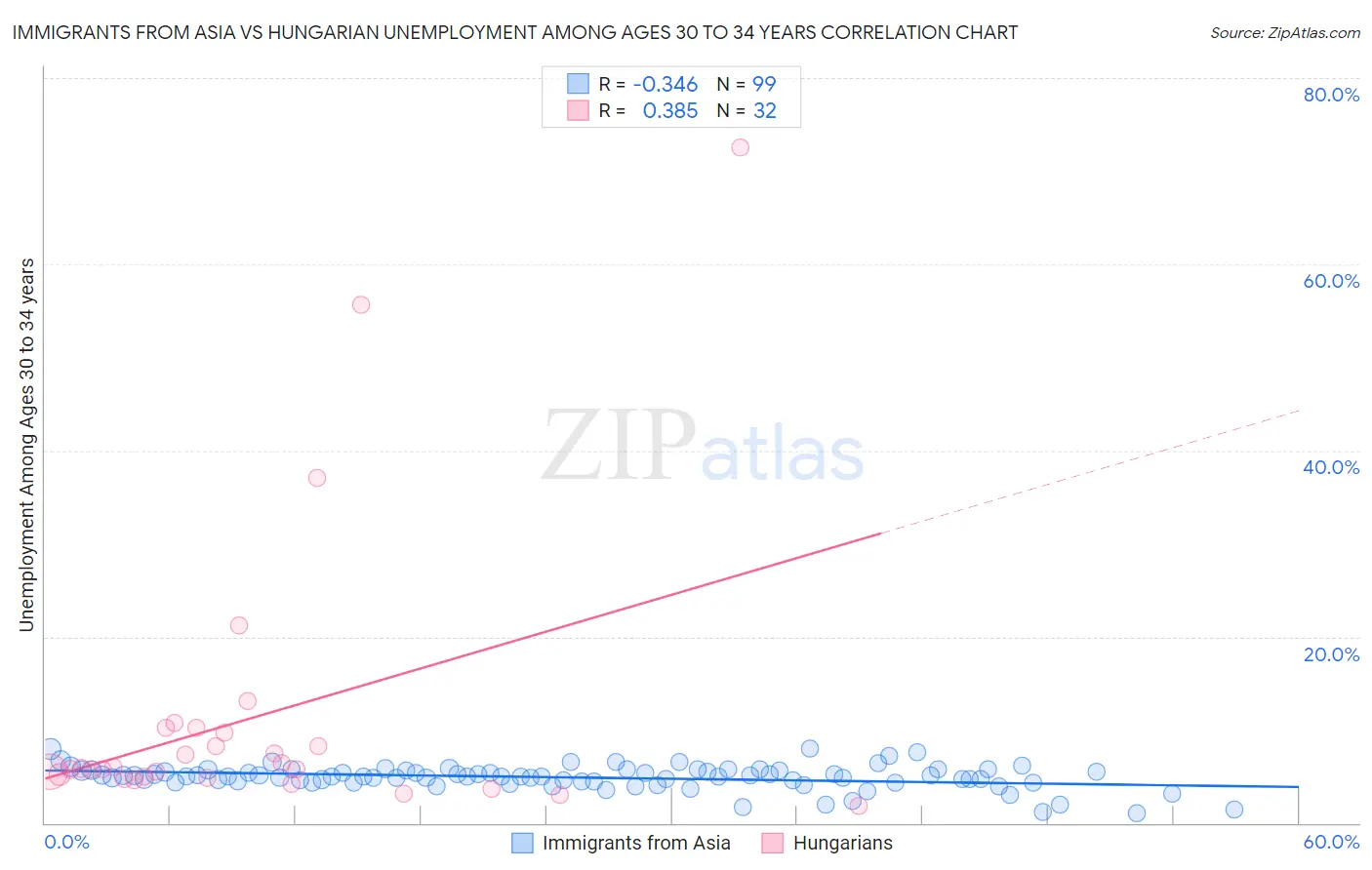 Immigrants from Asia vs Hungarian Unemployment Among Ages 30 to 34 years