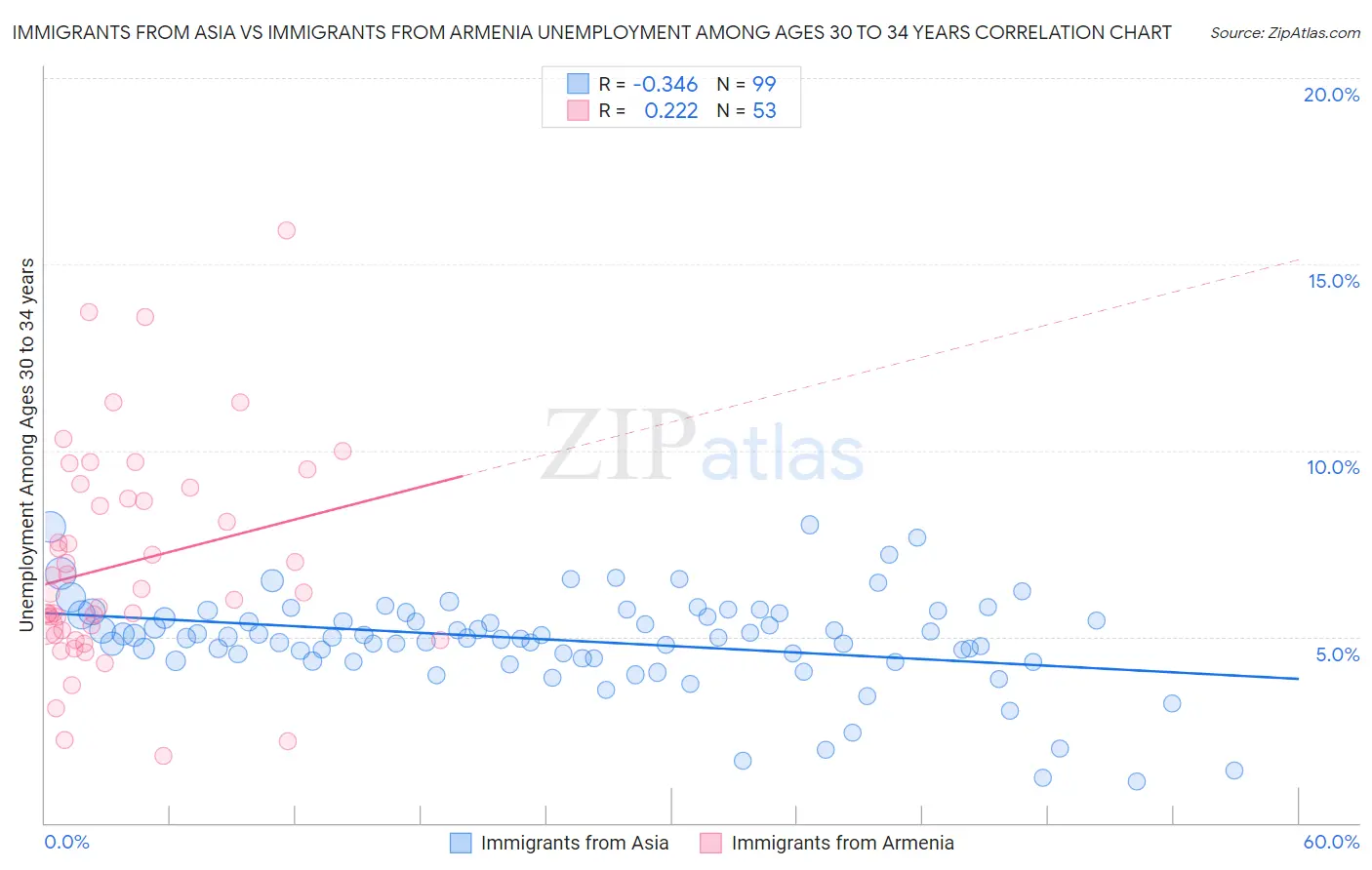 Immigrants from Asia vs Immigrants from Armenia Unemployment Among Ages 30 to 34 years